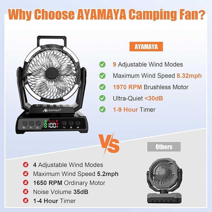 ayamaya Camping Fan with Light, 40000mAh Rechargeable Tent Fan with Remote, 9 Speeds Battery Powered Fans with Digital Display, Timer, Auto Oscillation & Hook for Camping, Outdoor Tents, Hurricane