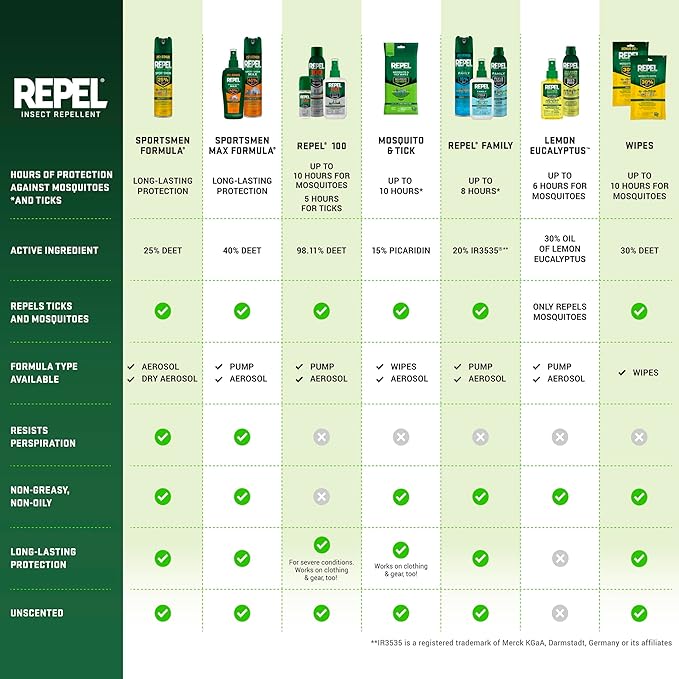 Repel Insect Repellent Sportsman Max Formula, Repels Mosquitoes, Ticks and Gnats, Effective Long-Lasting Protection, 40% DEET (Aerosol) 6 fl Ounce (Pack of 2)