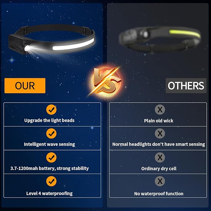 Headlamp 3PCS, 230° Wide Beam Head Lamp, Motion Sensor LED Headlamp Rechargeable, 6Mode Headlamps for Adults, Bright Head Lights for Forehead, Camping Essentials Gear (Orange)