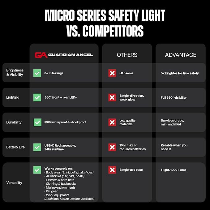 Guardian Angel Micro Series Safety Lights, Beacon Device (Red Front & Green Rear) | Rechargeable, Magnetic & Hands-Free Wearable LED Light for Dog Walking, Cycling, Camping & Kayak